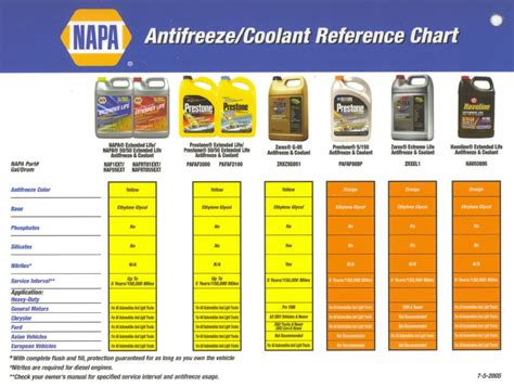 antifreeze for ford expedition|coolant application chart.